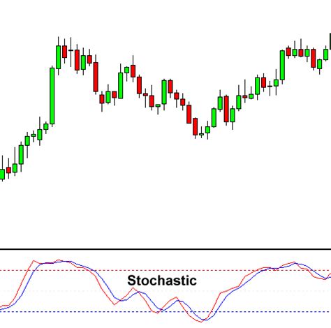 Как использовать индикатор Stochastic Study Markets