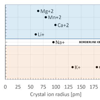 a) Effect on the structure of water vs crystal ionic radius. | Download ...