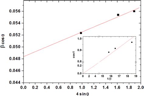 W H Plots For Znshg Nanoparticles The Inset Shows The Scherrer Plot