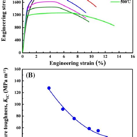 A Tensile Engineering Stress Strain Curves Of AISI 4340 Steel Tempered