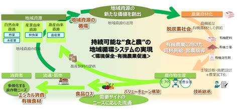 「地域資源を活用した有機農業の促進」に向けた共同実証の開始について タックジャパン｜農畜産業資材専門商社