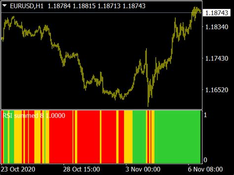 CCI Histogram Indicator Top MT4 Indicators Mq4 Ex4 Best