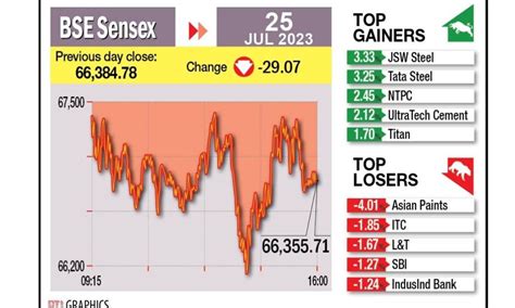 Sensex Nifty End Flat In Cautious Trading