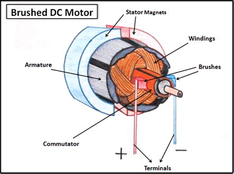 Electric Motor Brush Diagram