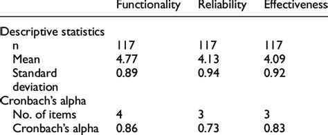 Descriptive Statistics And Cronbachs Alpha Download Table