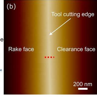 (a) Schematic diagram of the variation of the rake angle and clearance ...