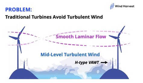 North American Clean Energy - New Study Shows Groundbreaking Mid-Level Wind Turbines Can Nearly ...