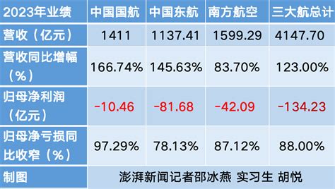 三大航空央企去年减亏近九成：今年大幅提升盈利水平 国际航线有力恢复中国国航601111股吧东方财富网股吧