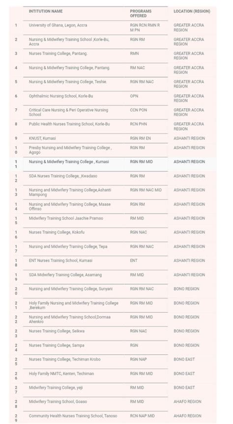 A List Of Ghanas Accredited Government Nursing And Midwifery Schools Ghana Colleges