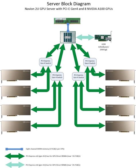 A100 GPU Servers for High Performance Computing and AI - Microway