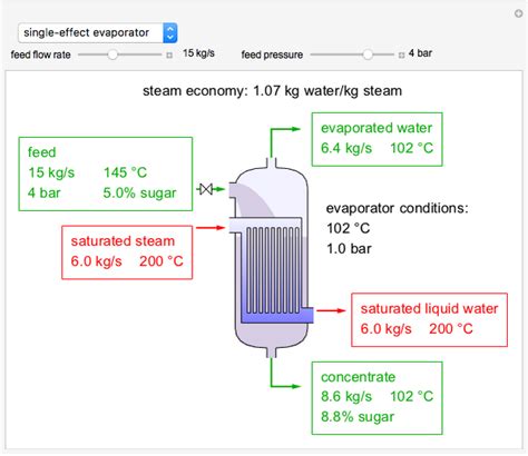 Multiple Effect Evaporation Of Sugar Solution Wolfram Demonstrations Project