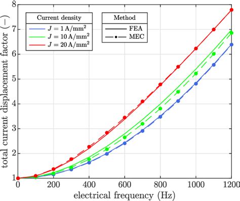 Figure 14 From Calculation Of Slot Leakage Flux And Current