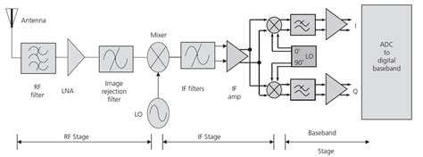 1 Block Diagram Of Typical Rf Communication Receiver Download