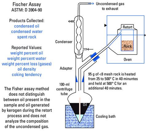 Schematic Diagram Of A Fischer Assay Retort The Standard Method To Download Scientific Diagram