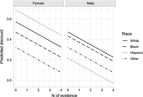 Predicted Discount By Evidence Race And Sex Download Scientific Diagram