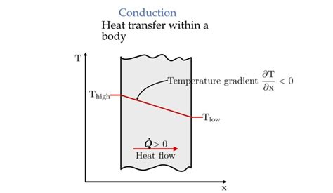 Heat Transfer And Its Mode Conduction Convection And Radiation Eigenplus