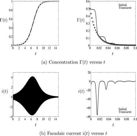 Plots Of Typical A Concentration T And B Faradaic Current