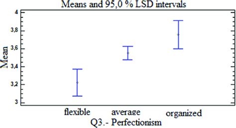 LSD intervals and scores. | Download Scientific Diagram