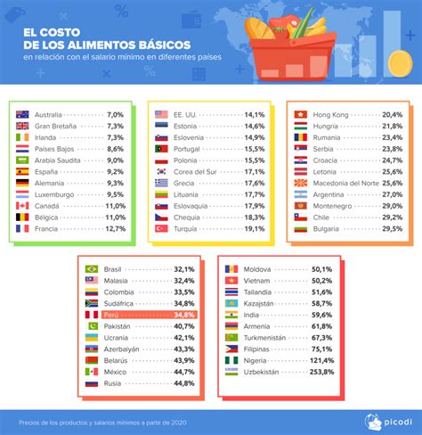 La canasta básica en Perú representa el 34 8 del sueldo mínimo