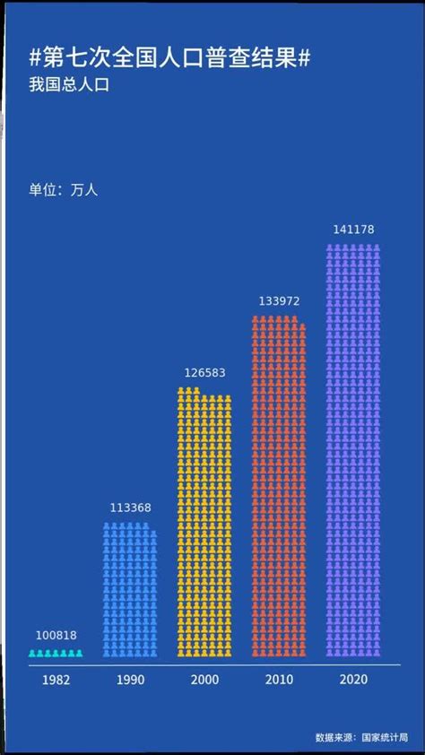 第七次全国普查人口出来了 凤凰网视频 凤凰网