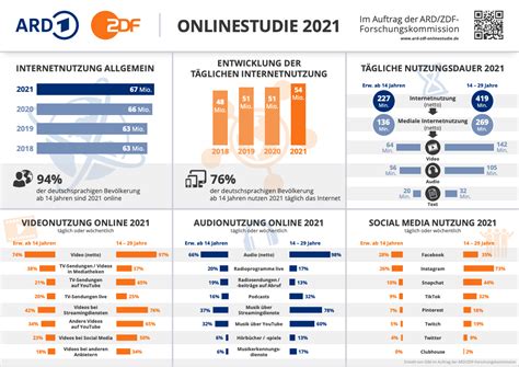 Social Media Nutzung In Deutschland Omr Reviews