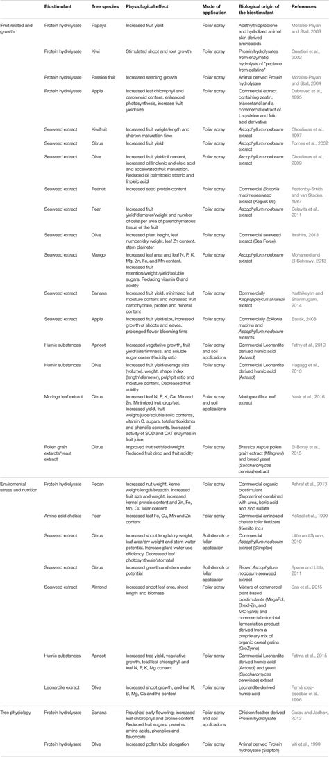 Frontiers Foliar Nutrition Biostimulants And Prime Like Dynamics In