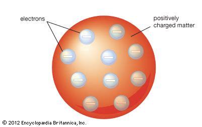 Thomson atomic model | Description, Plum Pudding, & Image | Britannica