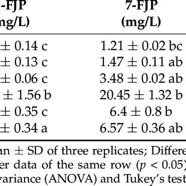 Contents Of Predominant Individual Phenolic Compounds Of Noni Juice