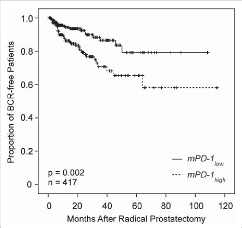 KaplanMeier Analysis Of Biochemical Recurrence BRC Free Survival In