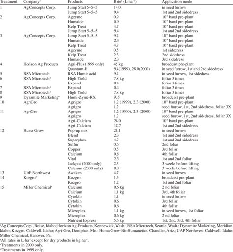 Nonconventional Additives Rates And Ap Pli Ca Tion Modes Tested On