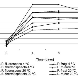 pH in meat inoculated with spoilage bacteria and stored at 4 C and 20 C ...