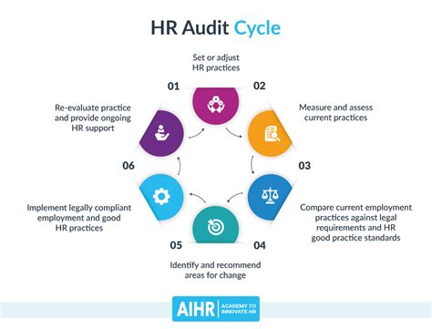 Hr Audit Everything You Should Know To Get Started Aihr