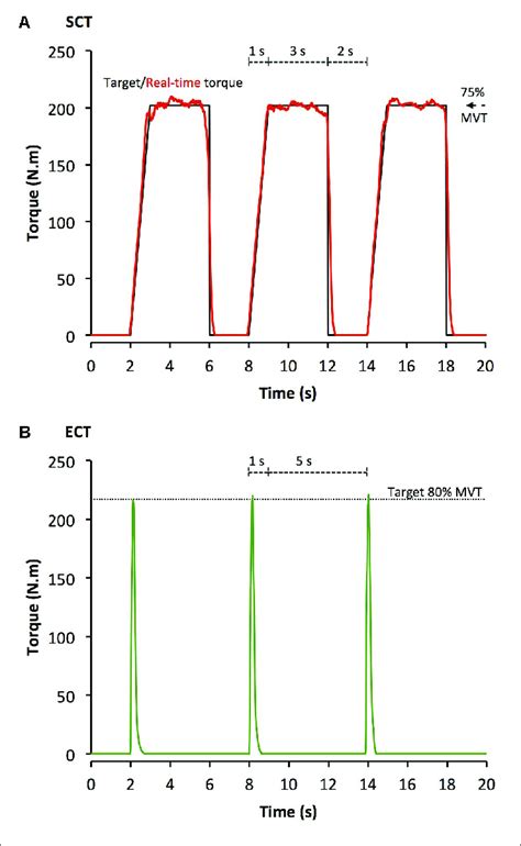 Example Isometric Knee Extension Torque Time Traces Performed During