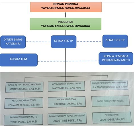 STRUKTUR ORGANISASI Sekolah Tinggi Katolik Touye Paapaa Deiyai