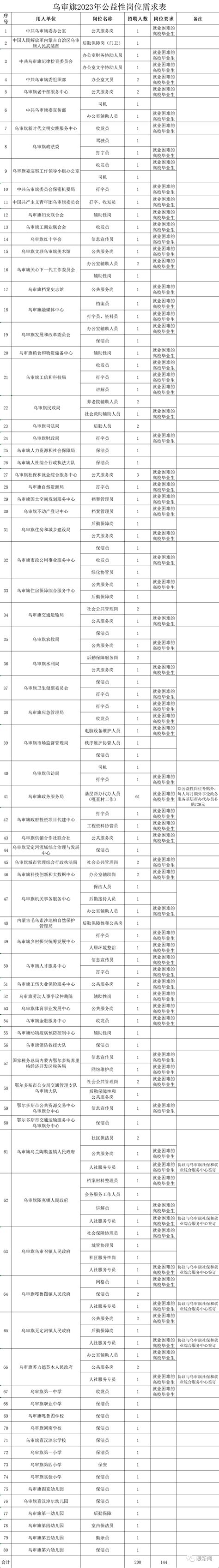 招200人！鄂尔多斯一地招公益性岗位人员→就业乌审旗招聘