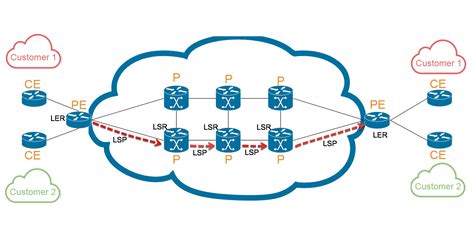 Mpls Netoworking What Is It And What Is Its Uses Fm Servers