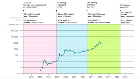 3 Fatos Que Explicam A Importância Do Halving Do Bitcoin Webitcoin