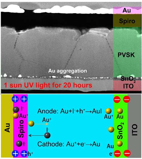 Degradation Mechanism Of Ch Nh Pbi Based Perovskite Solar Cells