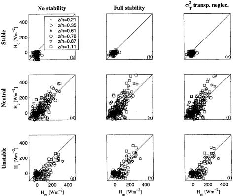 The 1 To 1 Comparisons Between Measured X Axis And Modelled Y Axis