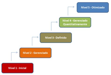 Maturidade No Desenvolvimento De Software CMMI E MPS BR DevMedia