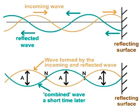 What Is The Principle Of Superposition Of Waves Discuss The Result Of