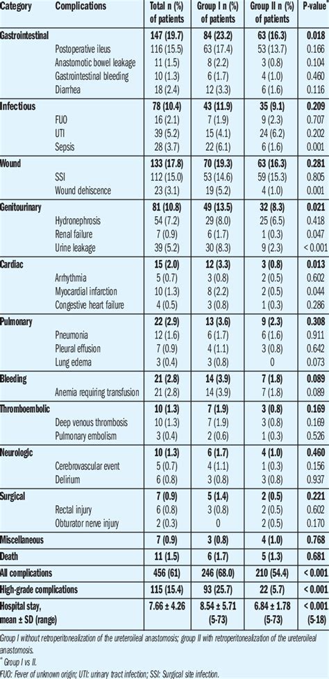 summary  complication categories  types  scientific diagram