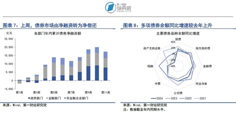 银行间市场流动性边际收紧，股市风险偏好持续回升 第一财经研究院中国金融条件指数周报