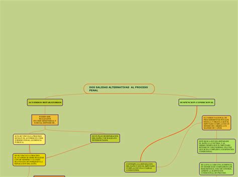 Dos Salidas Alternativas Al Proceso Penal Mind Map