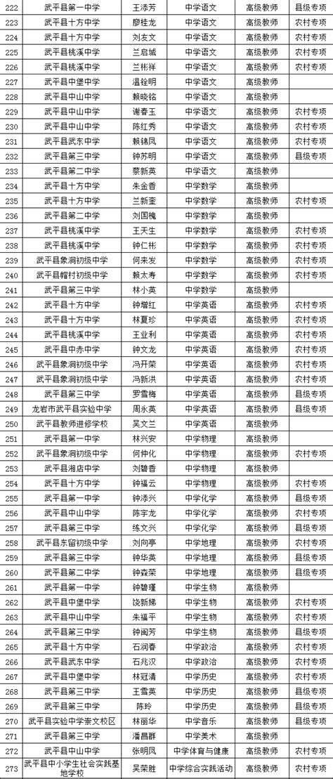 祝贺武平这90位老师 资格 龙岩市 年度