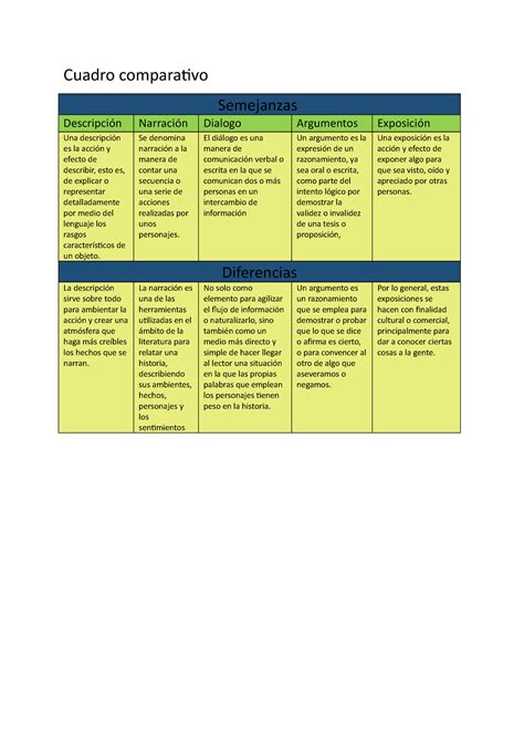 Cuadro ingles segundo Cuadro comparativo Semejanzas Descripción