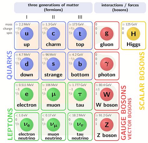 Standard Model