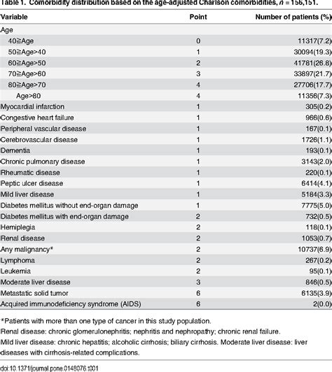 Table From Adjusted Age Adjusted Charlson Comorbidity Index Score As