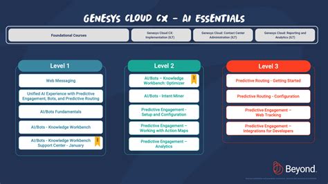 Knowledge Without Limits Genesys Beyond