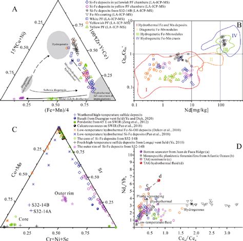 Geochemical Discrimination Diagrams For Genesis Classification And